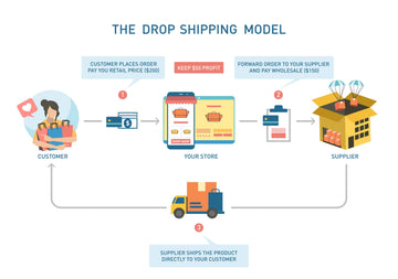 AliExpress Dropshipping through Shopify